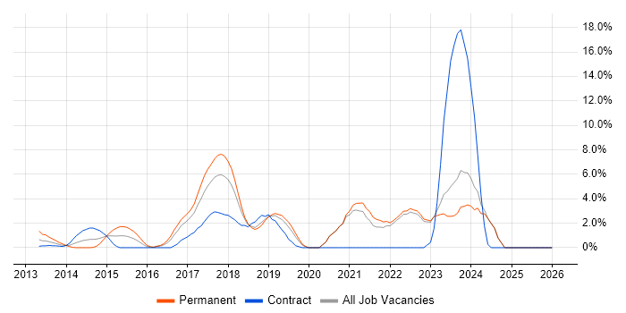 REST job vacancy trend in Halifax
