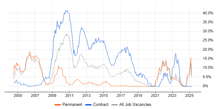 Job vacancy trend for Retail Banking in Halifax Job vacancy trend for Retail Banking in Halifax
