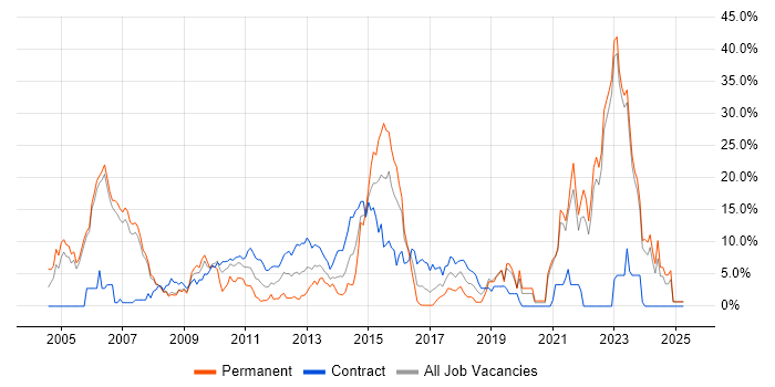 Job vacancy trend for Retail in Halifax