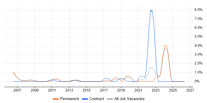 Risk Assessment job vacancy trend in Halifax
