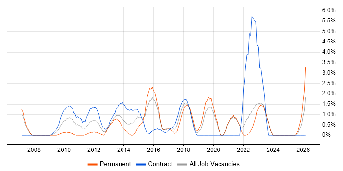 Risk Manager job vacancy trend in Halifax