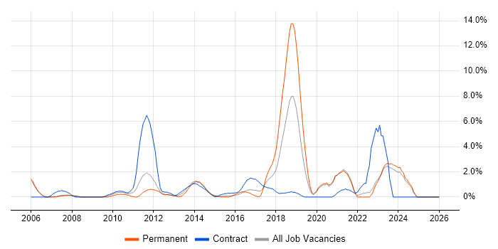 Root Cause Analysis job vacancy trend in Halifax