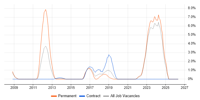 SaaS job vacancy trend in Halifax