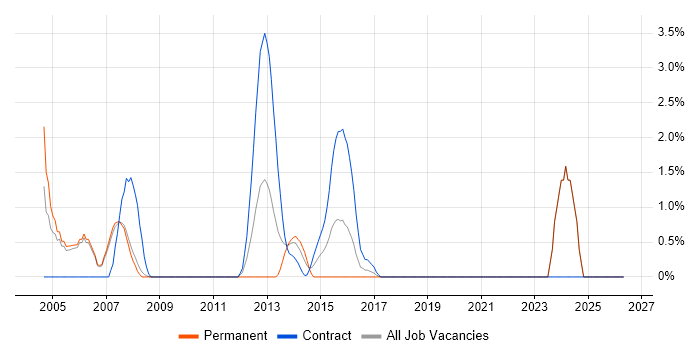 SAP Payroll job vacancy trend in Halifax