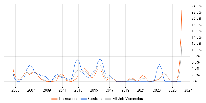SAP job vacancy trend in Halifax