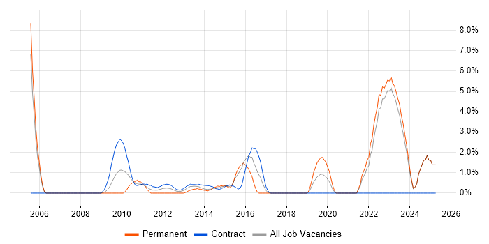 Job vacancy trend for Sarbanes-Oxley in Halifax Job vacancy trend for Sarbanes-Oxley in Halifax