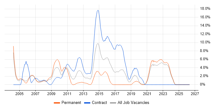 SAS job vacancy trend in Halifax