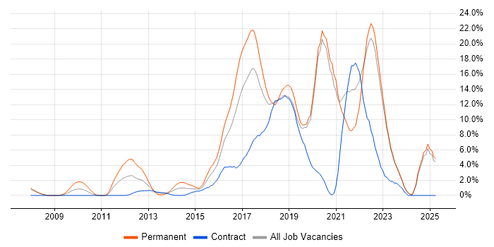 Job vacancy trend for Scrum in Halifax Job vacancy trend for Scrum in Halifax