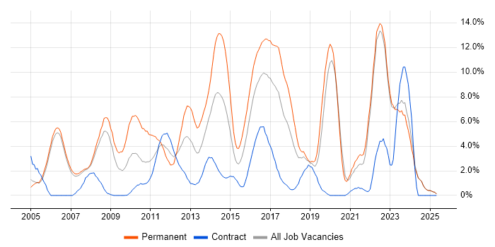 Job vacancy trend for SDLC in Halifax Job vacancy trend for SDLC in Halifax