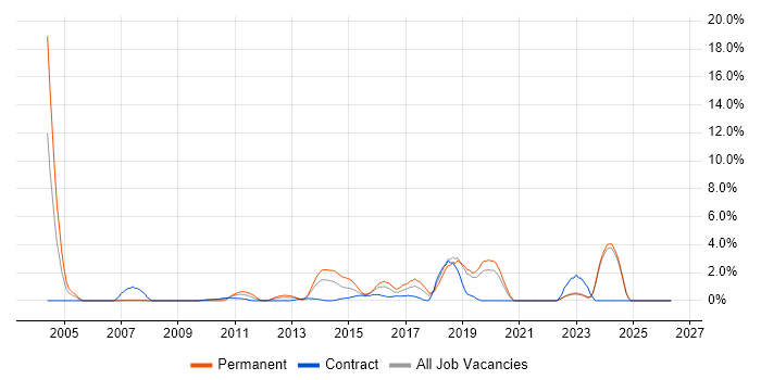 Security Analyst job vacancy trend in Halifax