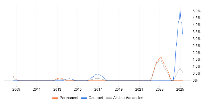Job vacancy trend for Security Architect in Halifax Job vacancy trend for Security Architect in Halifax