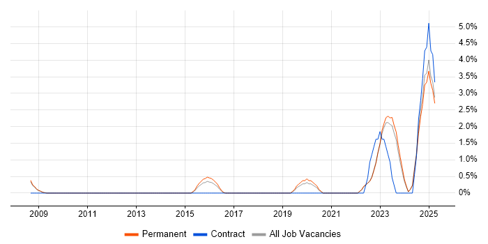 Job vacancy trend for Security Architecture in Halifax