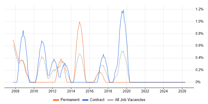 Security Cleared job vacancy trend in Halifax