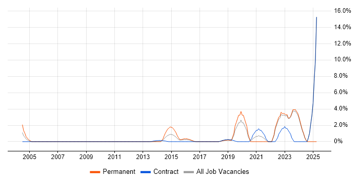 Job vacancy trend for Security Engineer in Halifax Job vacancy trend for Security Engineer in Halifax
