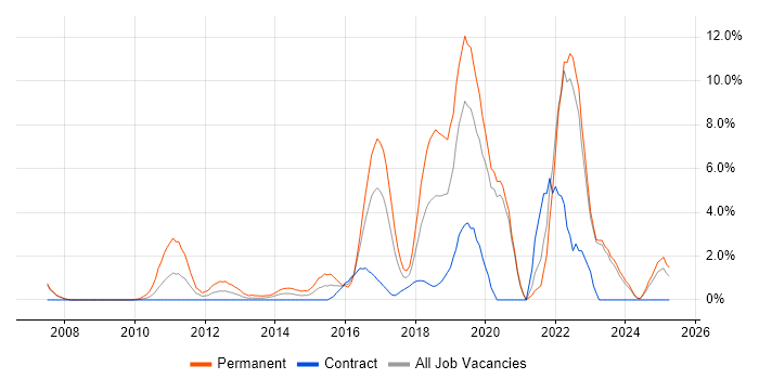 Job vacancy trend for Selenium in Halifax