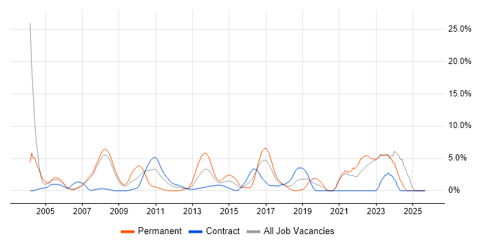Self-Motivation job vacancy trend in Halifax