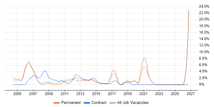Senior Business Analyst job vacancy trend in Halifax
