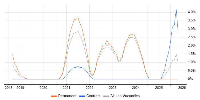 Senior Cloud Engineer job vacancy trend in Halifax