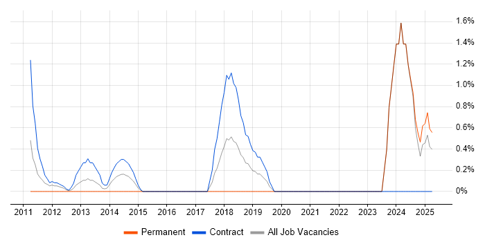 Job vacancy trend for Senior Data Analyst in Halifax