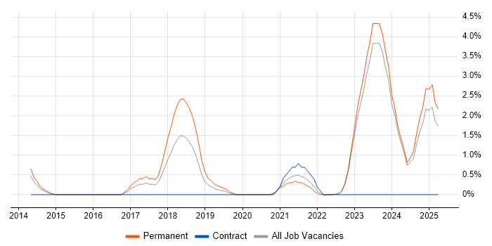 Job vacancy trend for Senior DevOps Engineer in Halifax