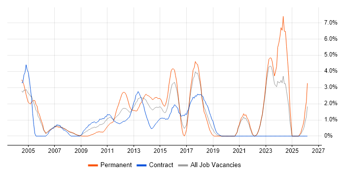 Senior Manager job vacancy trend in Halifax