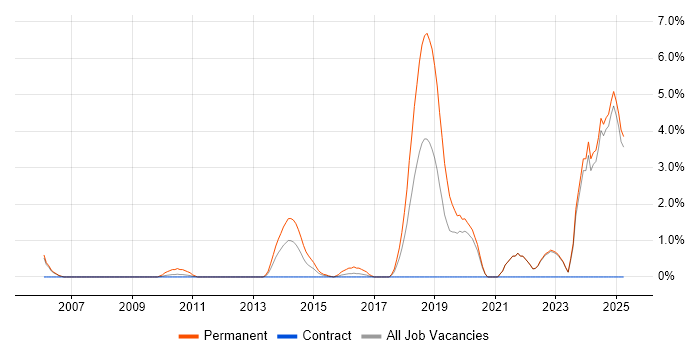 Job vacancy trend for Senior Software Engineer in Halifax
