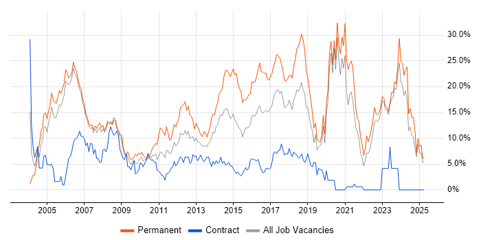 Job vacancy trend for Senior in Halifax