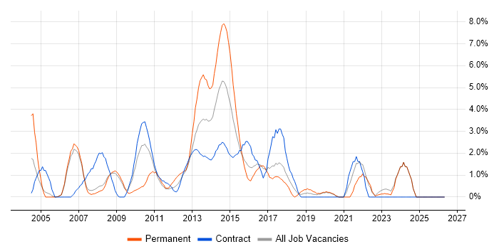 Service Analyst job vacancy trend in Halifax