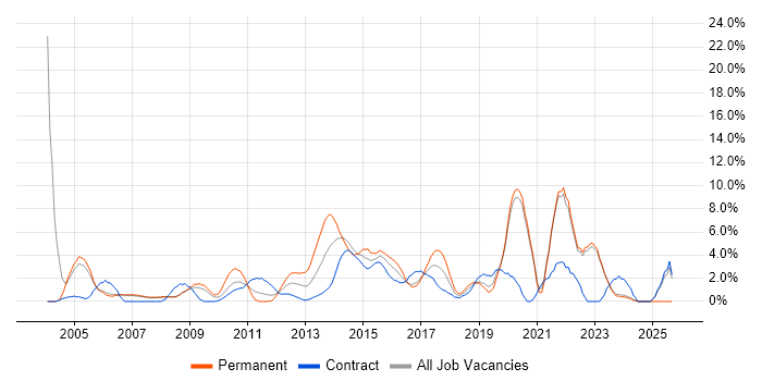 Service Delivery job vacancy trend in Halifax