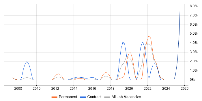 Job vacancy trend for Service Design in Halifax