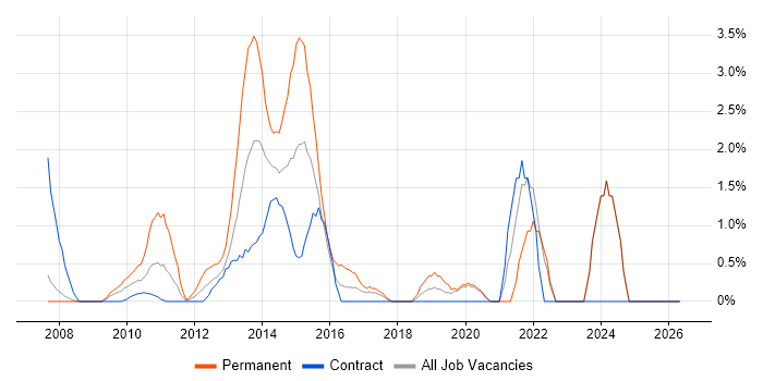 Service Desk Analyst job vacancy trend in Halifax