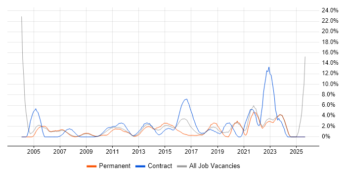Service Management job vacancy trend in Halifax