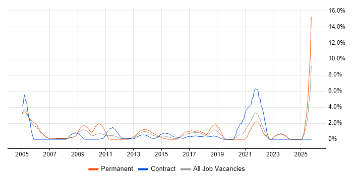 Service Manager job vacancy trend in Halifax