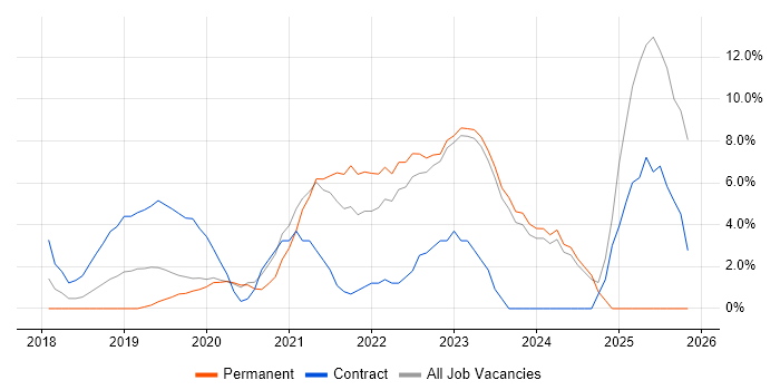 ServiceNow job vacancy trend in Halifax
