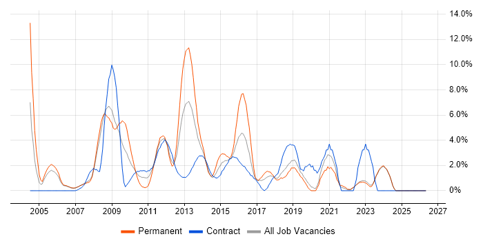 SharePoint job vacancy trend in Halifax