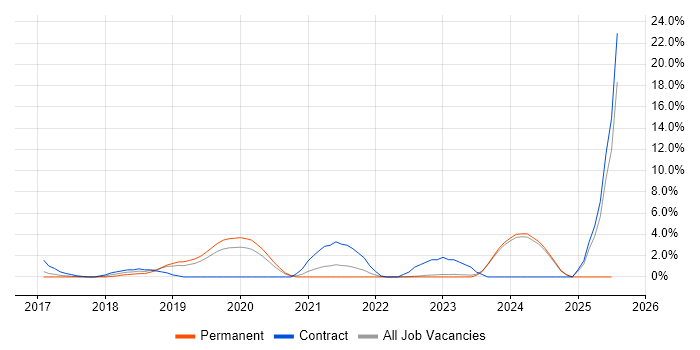 Job vacancy trend for SIEM in Halifax Job vacancy trend for SIEM in Halifax