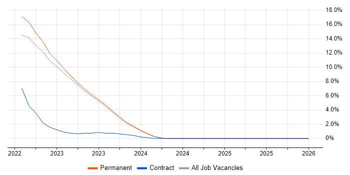 Site Reliability Engineering job vacancy trend in Halifax