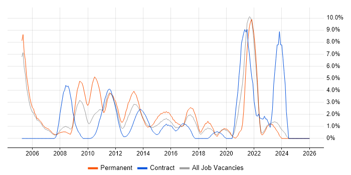 SLA job vacancy trend in Halifax