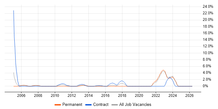 SMS job vacancy trend in Halifax