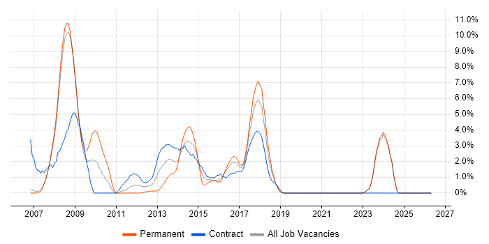 SOA job vacancy trend in Halifax