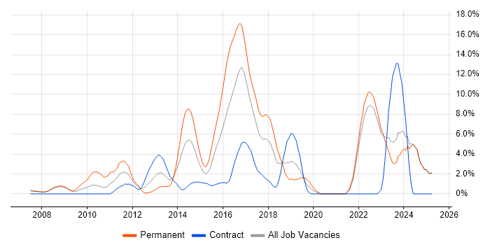 Job vacancy trend for SOAP in Halifax Job vacancy trend for SOAP in Halifax