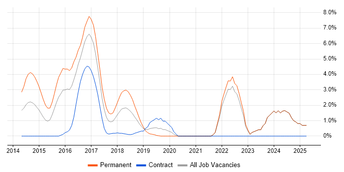Job vacancy trend for SoapUI in Halifax
