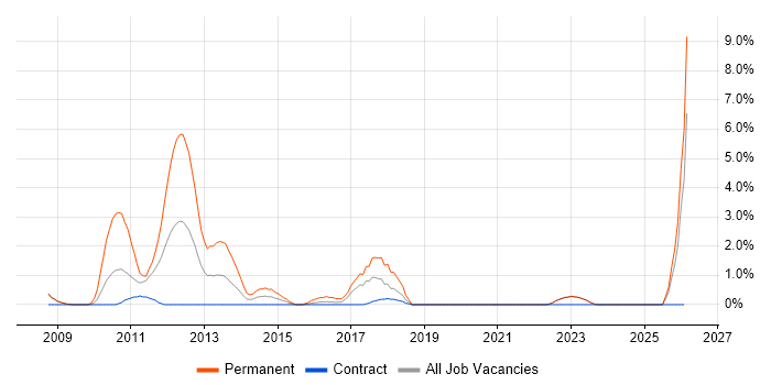 Social Media job vacancy trend in Halifax