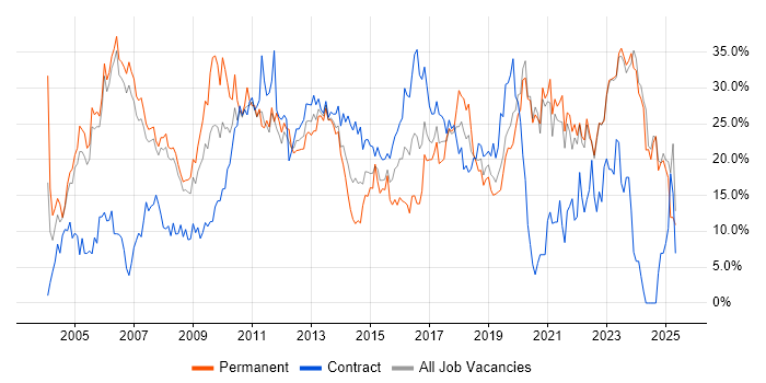 Job vacancy trend for Social Skills in Halifax Job vacancy trend for Social Skills in Halifax