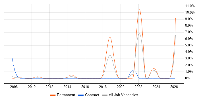 Software Architecture job vacancy trend in Halifax