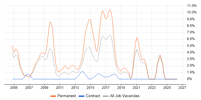 Software Developer job vacancy trend in Halifax