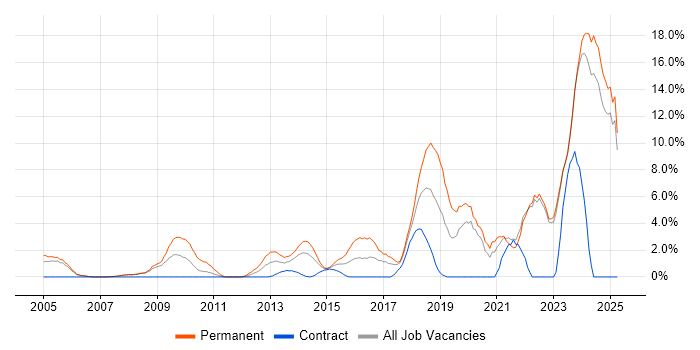 Job vacancy trend for Software Engineer in Halifax