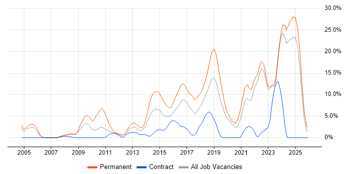 Software Engineering job vacancy trend in Halifax