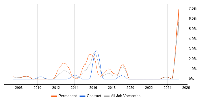 Job vacancy trend for Software Manager in Halifax