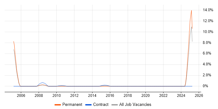 Job vacancy trend for Software Packaging in Halifax Job vacancy trend for Software Packaging in Halifax